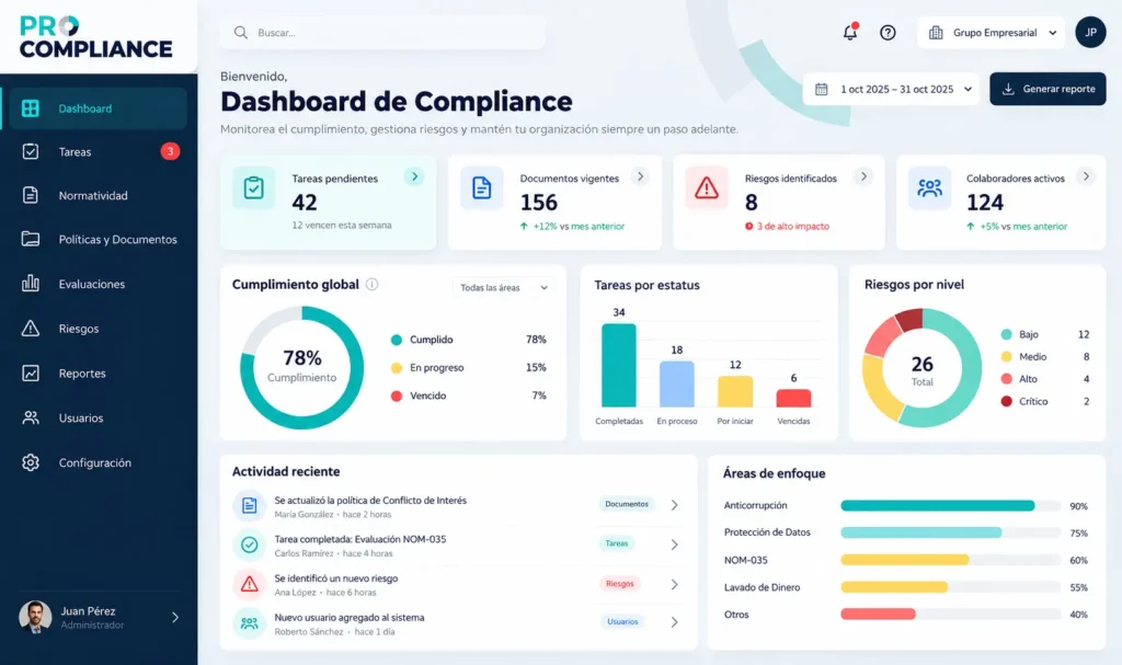 Dashboard de compliance de Pro Compliance con indicadores de cumplimiento global, tareas, riesgos y áreas de enfoque